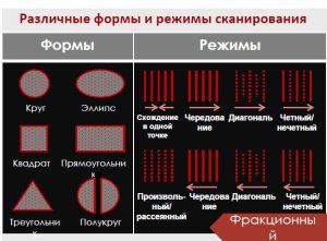 Различные конфигурации и диаграммы сканирования